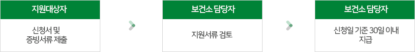 지원 절차