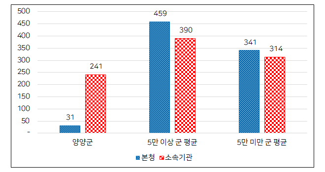 본청 – 소속기관 정원 비율 그래프