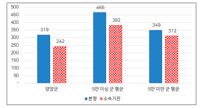 본청 – 소속기관 정원 비율 그래프