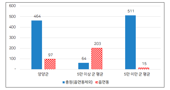시군구 – 읍면동 정원 비율 그래프