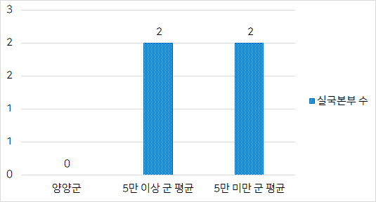 실국본부 수