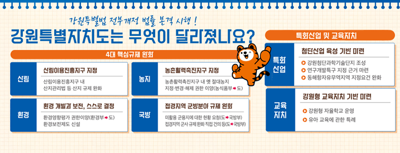 강원특별법 전부 개정 법률 본격 시행!
강원특별자치는 무엇이 달라졌나요?
4대 핵심규제 완화
산림 : 산림이용진흥지구 지정
신림이용진흥지구 내 산지관리법 등 산지 규제 완화
농지 : 농촌활력촉진지구 지정
농촌활력촉진지구 내 옛 절대 농지 지정,변경,해제 권한 이양(농식품부 > 도)
환경 : 환경 개발과 보전, 스스로 결정
환경영향편가 권한이양(환경부>도) 환경보전제도 신설
국방 : 접경지 군방분야 규제 완화
미활용 군용지에 대한 현황 요청(도>국방부)
접경지역 군사규제 완화 직접 건의 등(도>국방부)
특화산업 및 교육자치
특화산업 : 첨단산업 육성기반 마련
-강원첨단과학기술단지 조성
-연구개발특구 지정 근거 마련
-동해항자유무역지역 지정요건 완화
교육자치 : 강원형 교육자치 기반 마련
-강원향 자율학교 운영
-유아 교육에 관한 특례