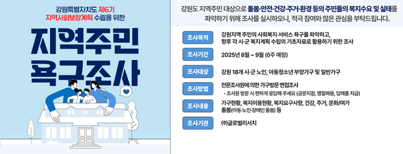 강원특별자치도 제6기 지역사회보장계획 수립을 위한 지역주민욕구조사
강원도 지역주민 대상으로 돌봄·안전·건강·주거·환경 등의 주민들의 복지수요 및 실태를 파악하기 위해 조사를 실시하오니, 적극참여와 많은 관심 부탁드립니다.
조사목적 : 강원지역 주민의 사회복지 서비스 욕구를 파악하고, 향후 각 시·군 복지계획 수립의 기초자료로 활용하기 위한 조사
조사기간 : 2025년 8월 ~ 9월(6주 예정)
자사대상 : 강원 18개 시·군 노인, 아동청소년 부양가구 및 일반가구
조사방법 :전문조사원에의한 가구방문 면접조사
-조사원 방문 시 편한하게 응답해 주세요(공문지참,명창패용,답례품 지급)
조사내용 : 가구현황, 복지이용현황,복지요구사항,건강,주거,문화/여가
돌봄(아동·노인·장애인 돌봄)등
조사기관:(주)글로벌리서치